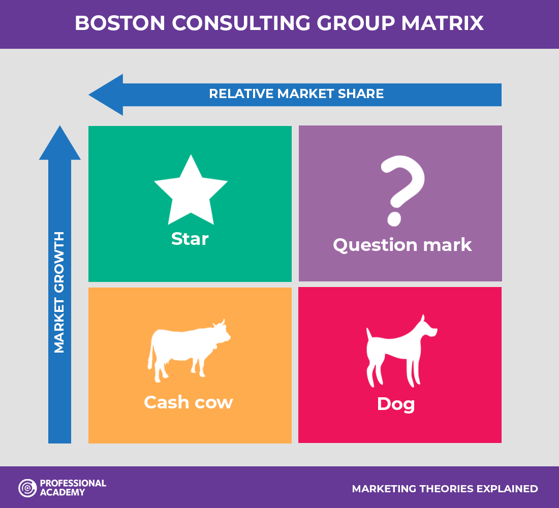 Marketing Theories Boston Consulting Group Matrix